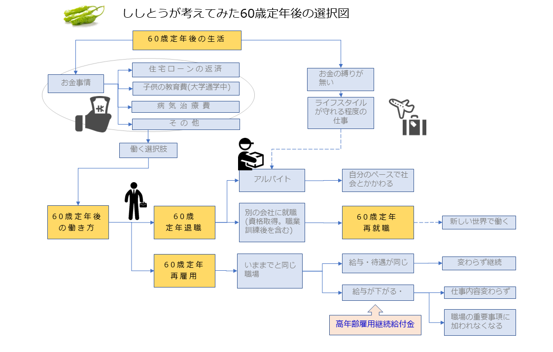 60歳定年後の生き方選択の図