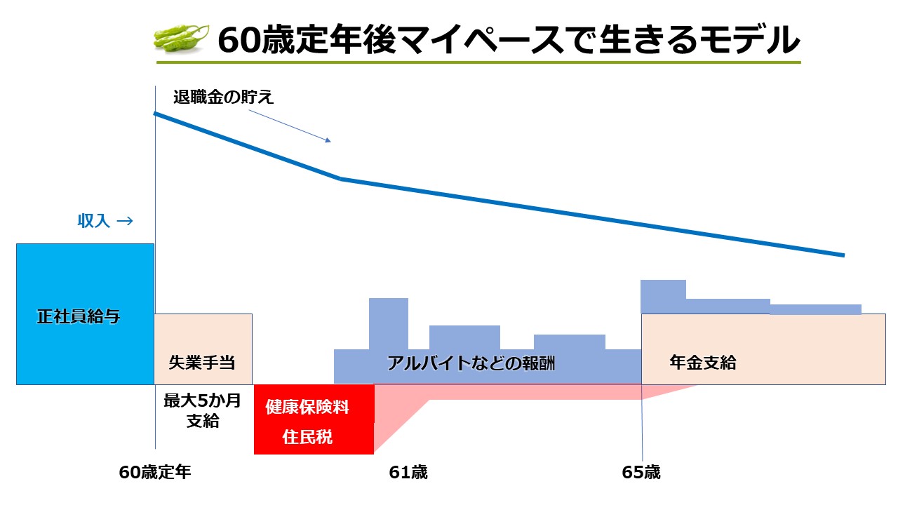 定年後マイペースで生活する