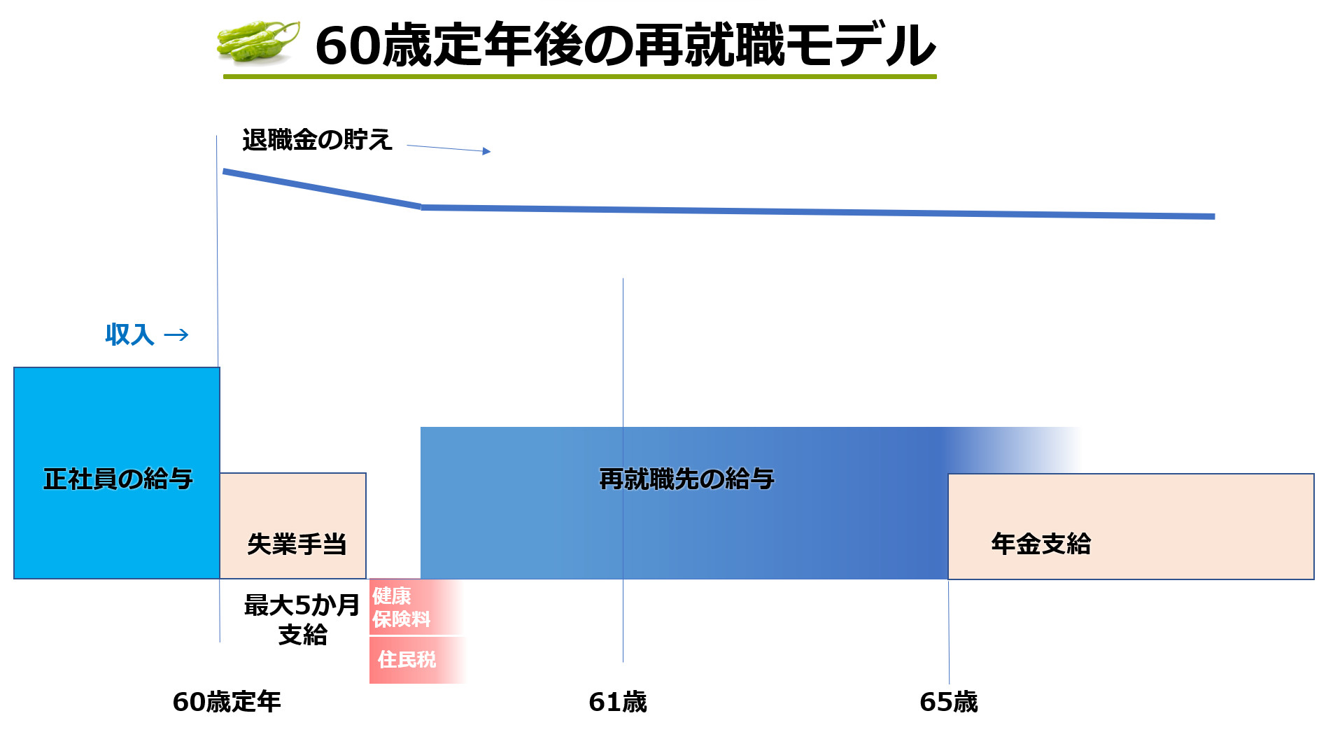 定年後に再就職する