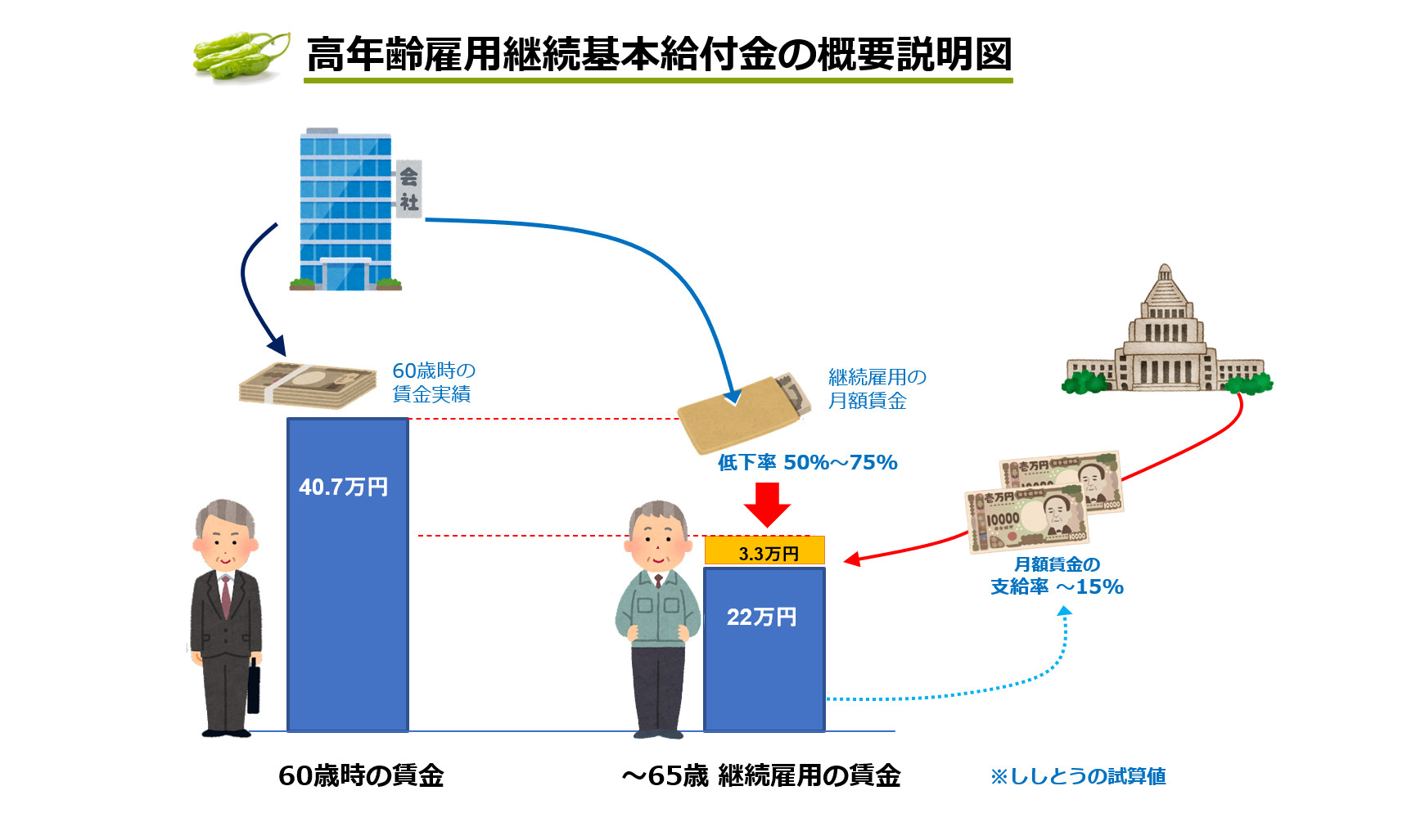 高年齢雇用継続基本給付金の説明図