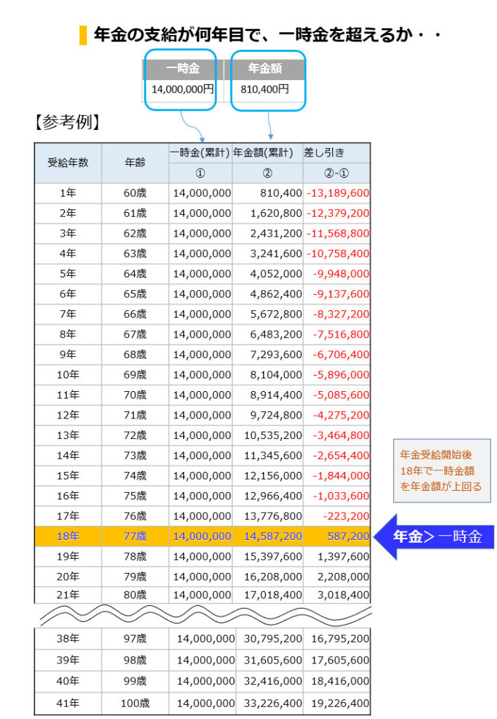 退職金を終身年金で受取った場合、元本を超えて受給さそれる年齢は何歳かをあらわをした図