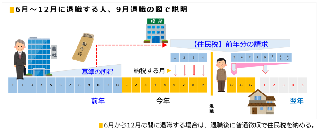 6月から12月に退職する人は、3月退職者のような、しわ寄せ徴収なく、翌月以降は、自分で住民税を支払い始めます。