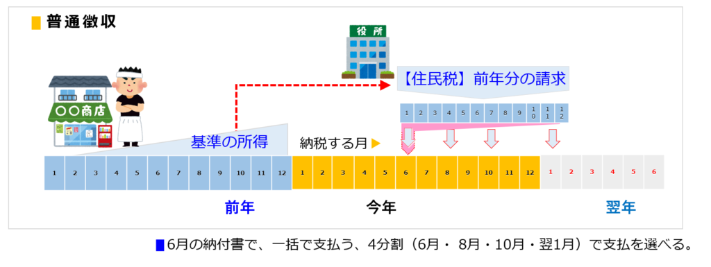 自営業の方の住民税の徴収は、普通徴収と言い、前年の1月から12月分を、翌年6月に一括で払うか、約2か月毎に4分割で払う仕組みです