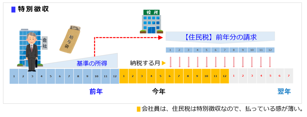 会社員の住民税の徴収は、特別徴収と言い、前年の1月から12月分を、翌年6月から均等に分割して支払う仕組みです。