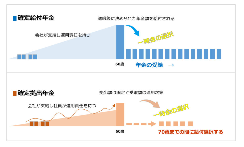 確定給付年金ＤＢと企業型確定拠出年金ＤＣの2つで構成されます。運用の違いがわかるようにイメージ図で表しました。