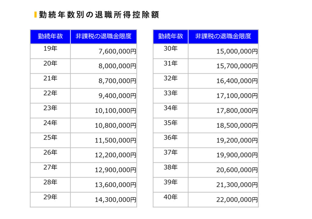 勤続年数別の退職所得控除額の表です。60歳で定年退職される方は、長年に渡り同じ会社で勤めた人なので、非課税額限度額が優遇されいてます。