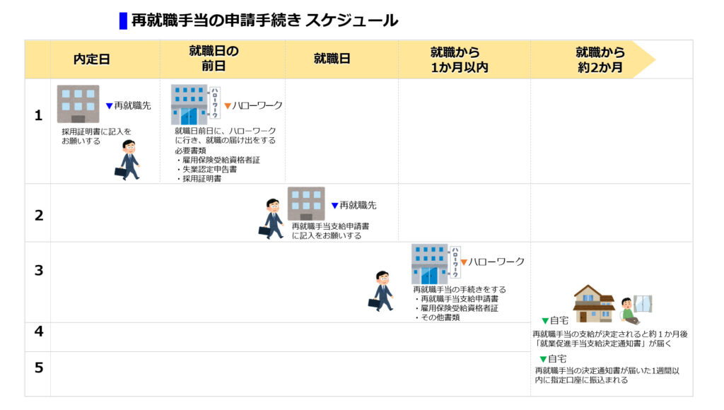 再就職手当をもらうための手続きのスケジュール説明図