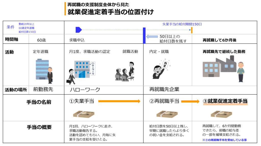 再就職支援制度から見た、就業促進定着手当の位置付けを説明した図