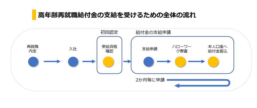 高年齢再就職給付金の支給手続き、全体の流れ説明図