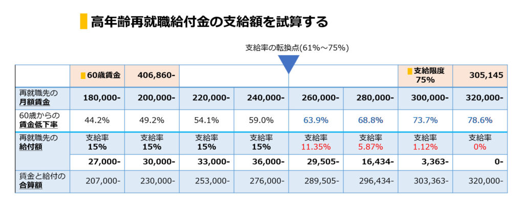 高年齢再就職給付金の支給額試算テーブル図