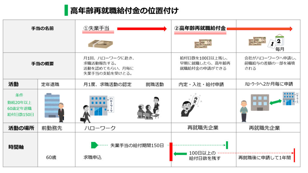 高年齢再就職給付金の給付の仕組みと位置づけ説明図