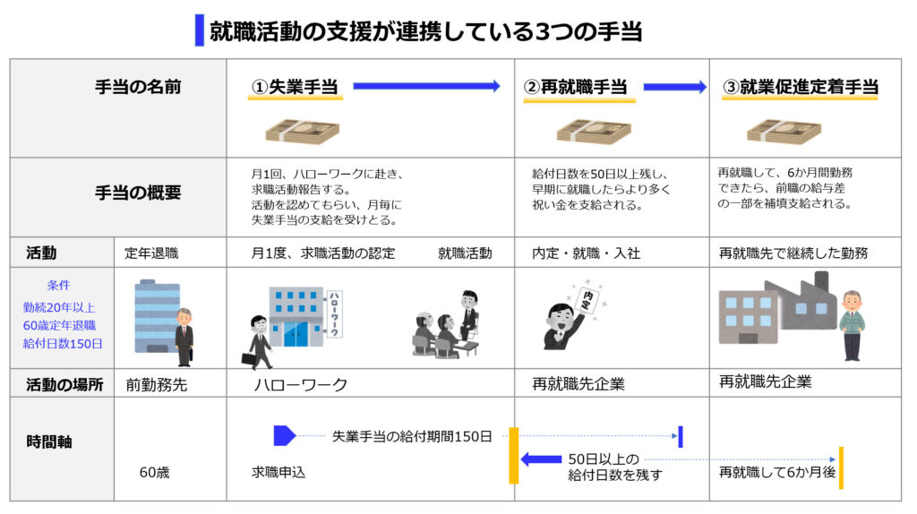 失業手当、再就職手当、就業促進定着手当の3つの手当は、 求職者にとって支援が連携していて計画的な活動ができるようになる事を説明する図