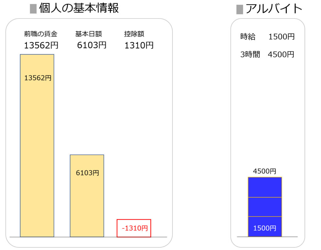 失業手当受給期間中のアルバイト判定に必要な賃金情報の説明図