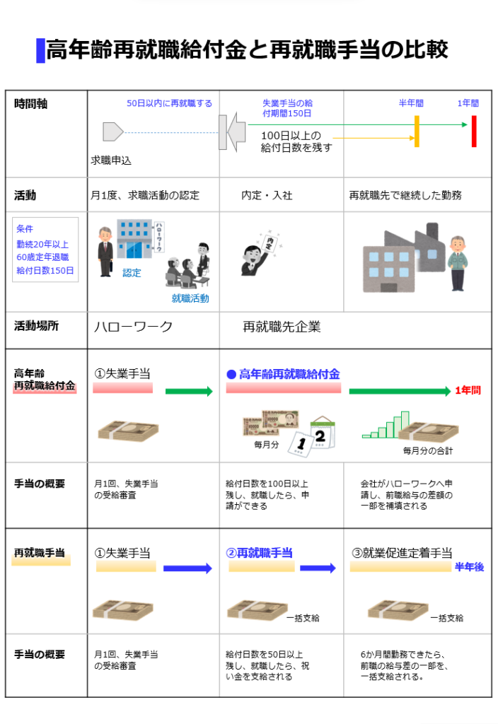 高年齢再就職給付金と再就職手当の手続きの流れを図で説明