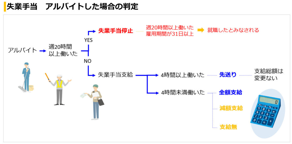 失業手当中にアルバイトした場合の、手当支給の減額判定図