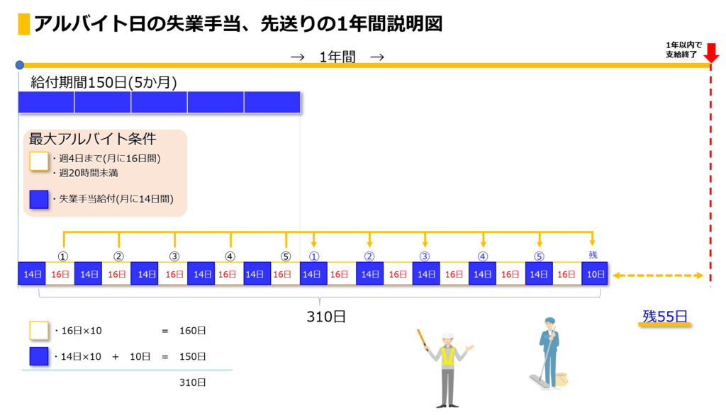 失業手当受給中に1年間の限界までアルバイトをした場合の支給先送り説明図