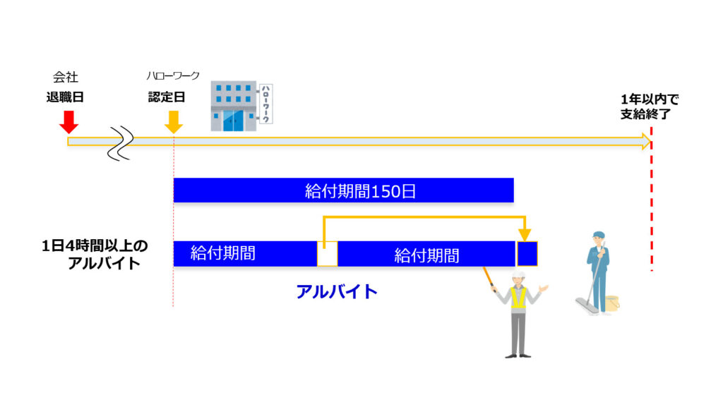 4時間以上のアルバイトをした際、失業手当を先延ばしできる説明図