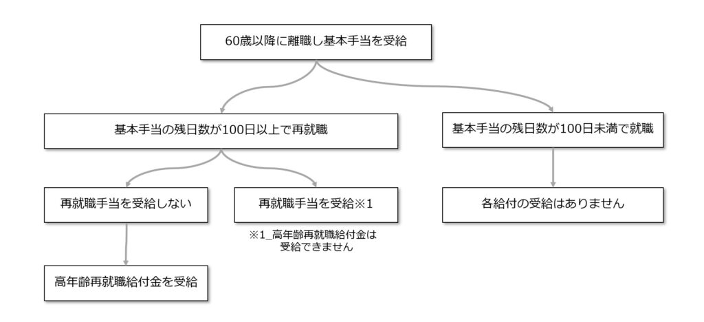 失業手当から高年齢再就職給付金ならびに再就職手当の選択フローを説明した図