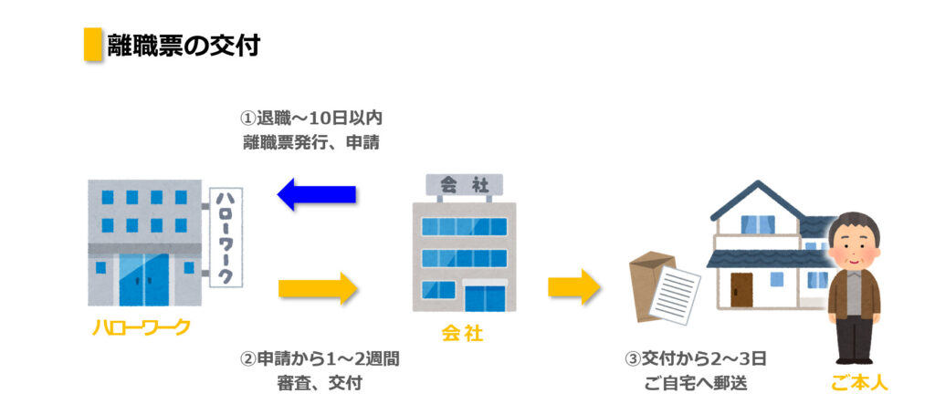 会社から退職者向けに離職票が届けられる手順を説明した図