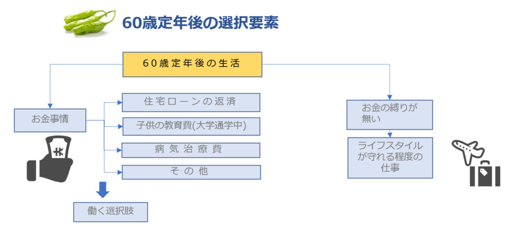 60歳定年後の生き方選択には、お金の事情の縛りがある事を説明する図