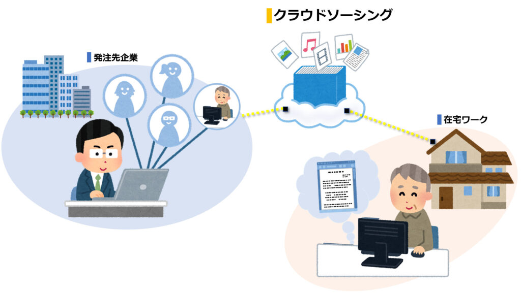 長年会社での職務経験を積んだ人の知識や経験は、外部の人にとって頼りになる能力です。求めるものと求められるものを表化して、繋ぐのがクラウドソーシングです。