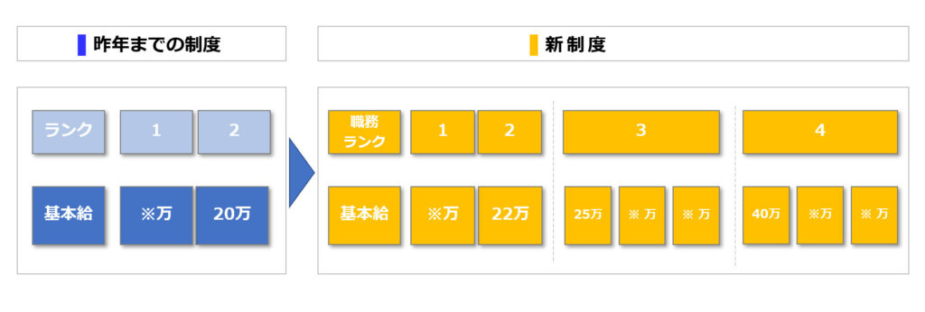 継続雇用制度の変更により賃金見直しが図られた説明図