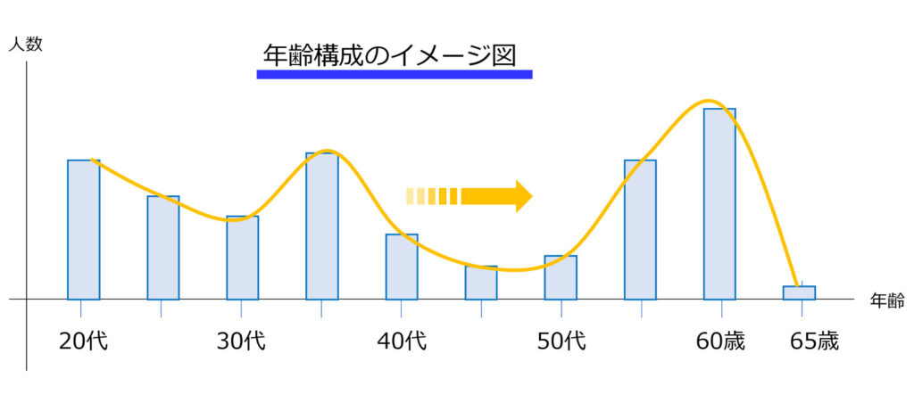 社員年齢構成の偏在を説明したイメージグラフ図