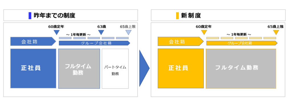 継続雇用制度が、新制度により65歳まで期間変更になった図