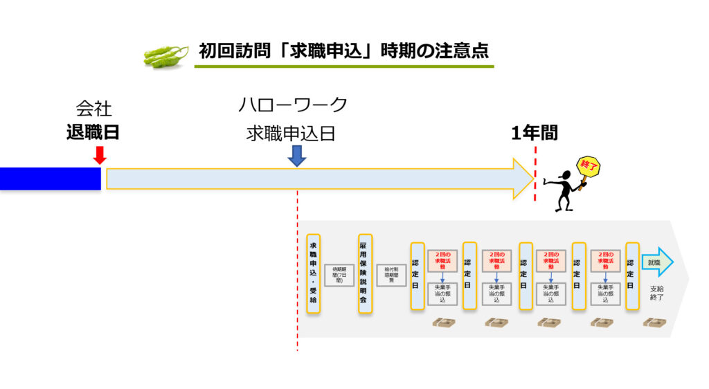 ハローワークの初回訪問「求職申込」を早めにしないと1年間の期限ぎれで失業手当の支給が打ち切られます。