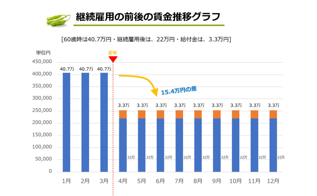 退職前後で賃金の格差を視覚的に知るためにグラフを作成しました。