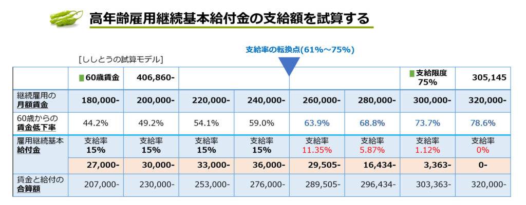 高年齢雇用継続基本給付金の支給額を、筆者“ししとう”の60歳到達時の賃金を使って試算した数字です。