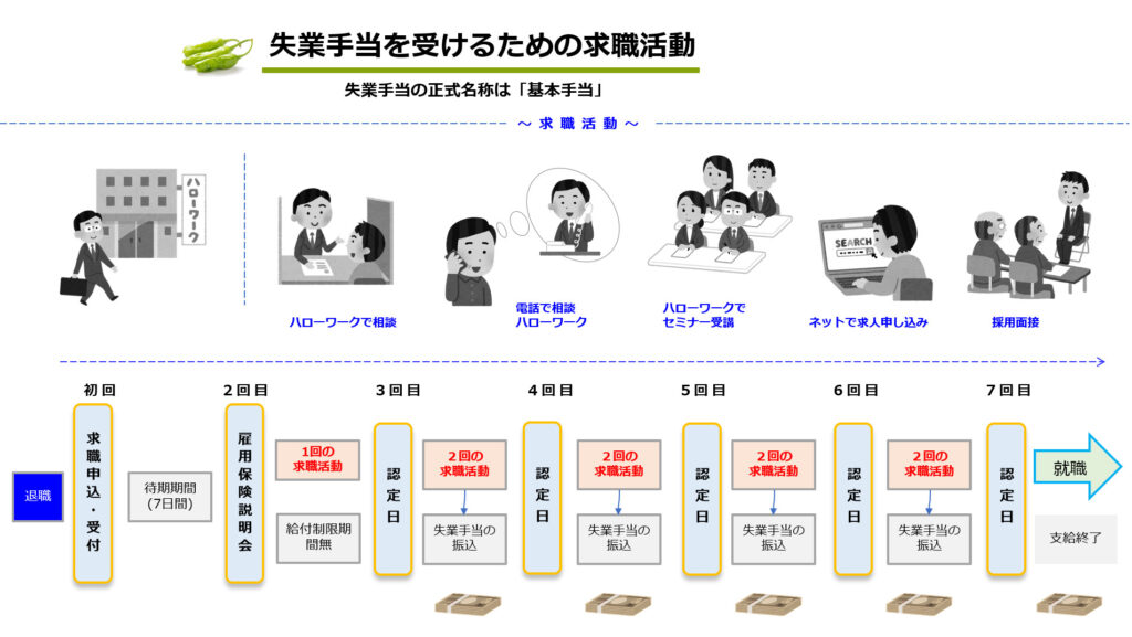 失業手当を受け取るための求職活動をする