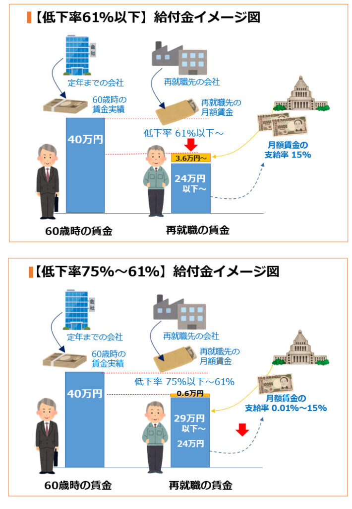 高年齢再就職給付金の給付額の給付の説明図