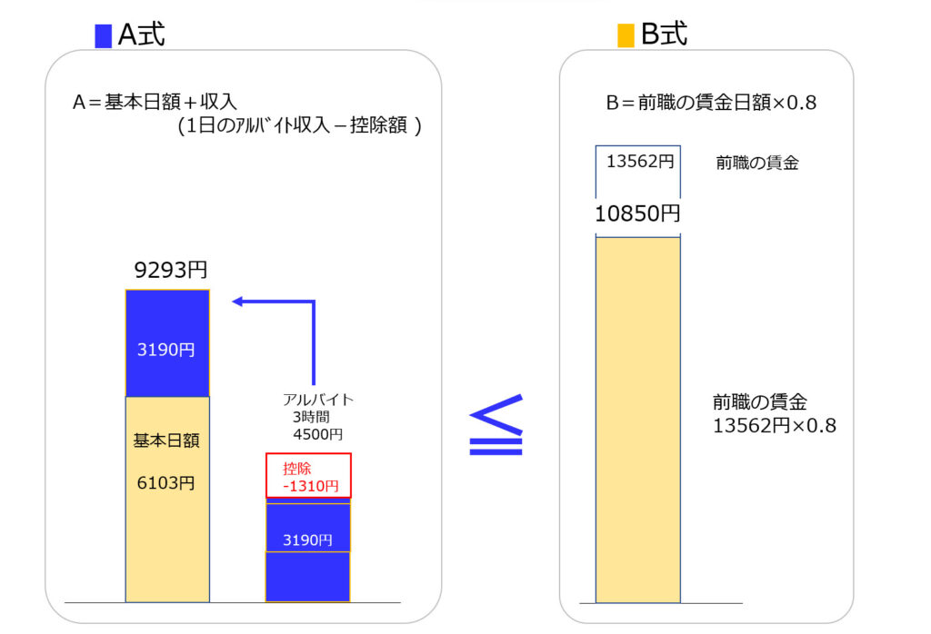 失業手当受給期間中のアルバイト判定のA式とB式の具体例説明図