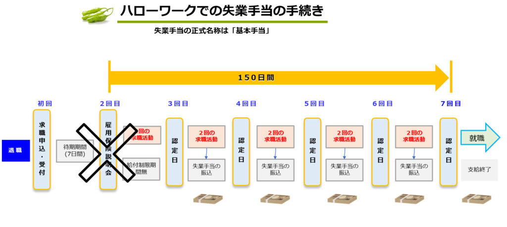 ハローワークの失業手当スケジュールで、雇用保険説明会のリアル実施は、コロナ感染対策の為止めている。