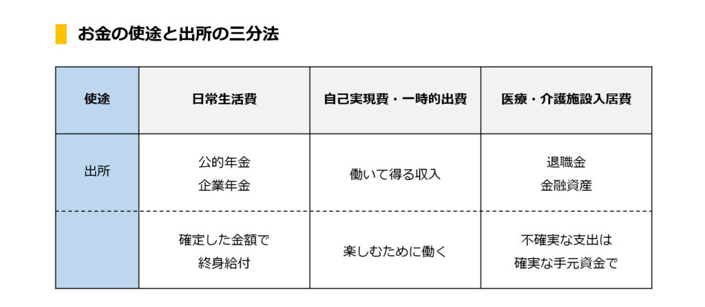 お金の使途と出所の三分法の解説図