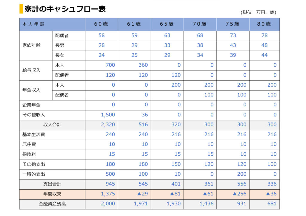 人生全体のマネープランを見える化する為のキャッシュフロー表