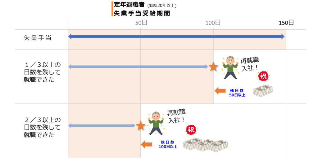 再就職手当は、早期に再就職先が決まるとお祝い金が支給される手当です。