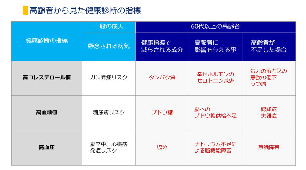 健康診断の指標の常識は、高齢者にとっては当てはまらない