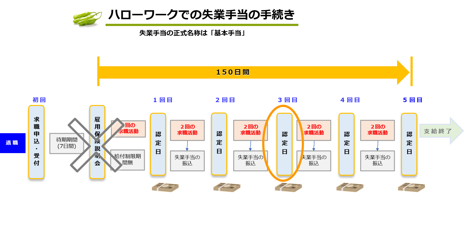 3回目の失業認定申告でハローワークに行く