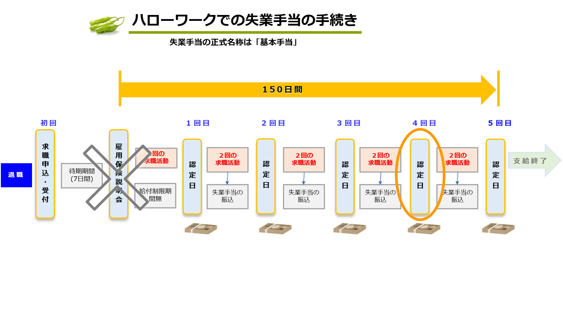 4回目の失業認定申告でハローワークに行く