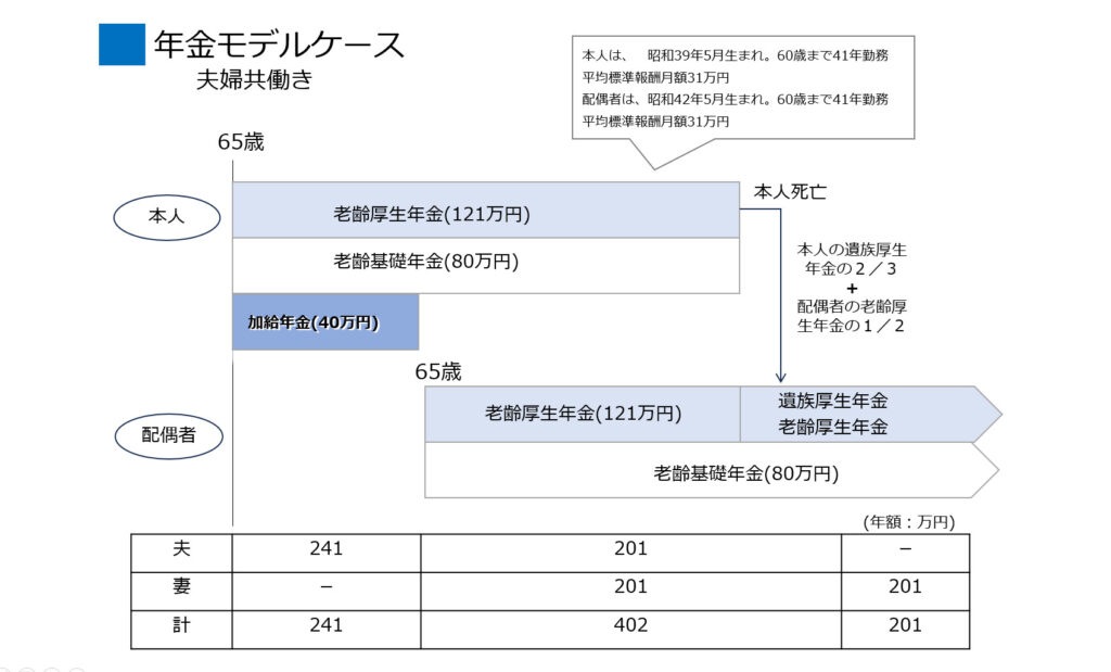 夫婦共働きの加給年金支給モデルの説明