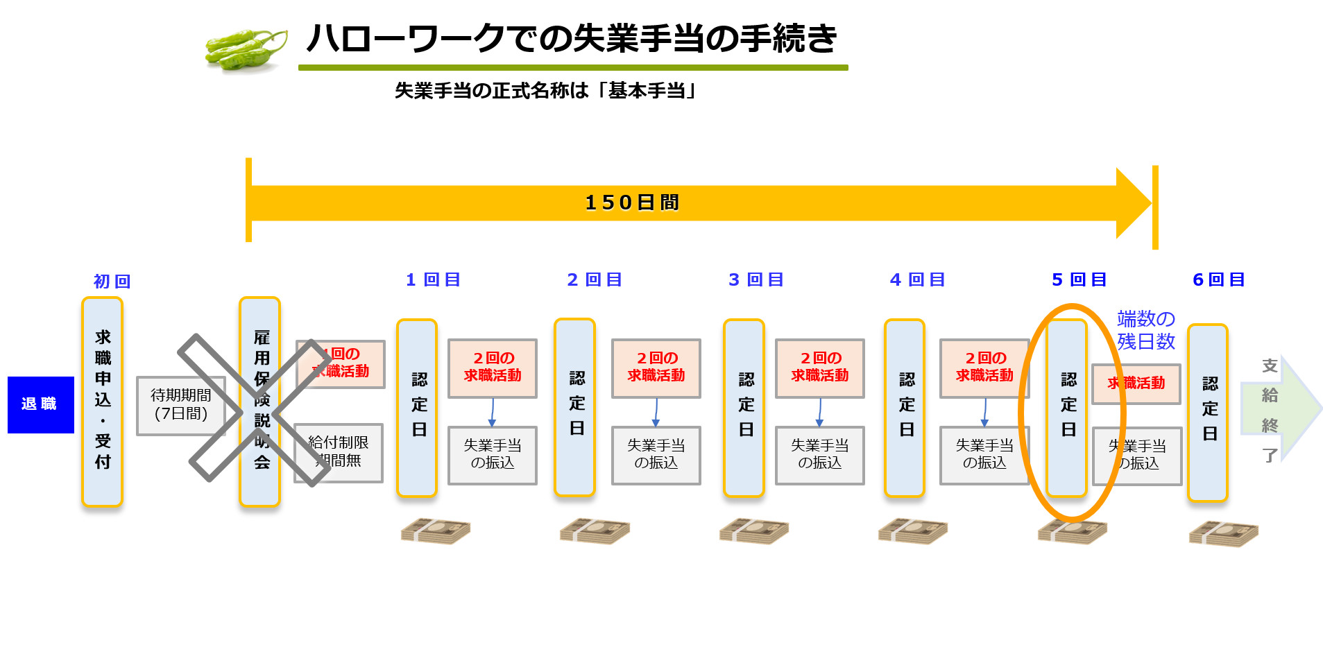 5回目の失業認定申告でハローワークに行く