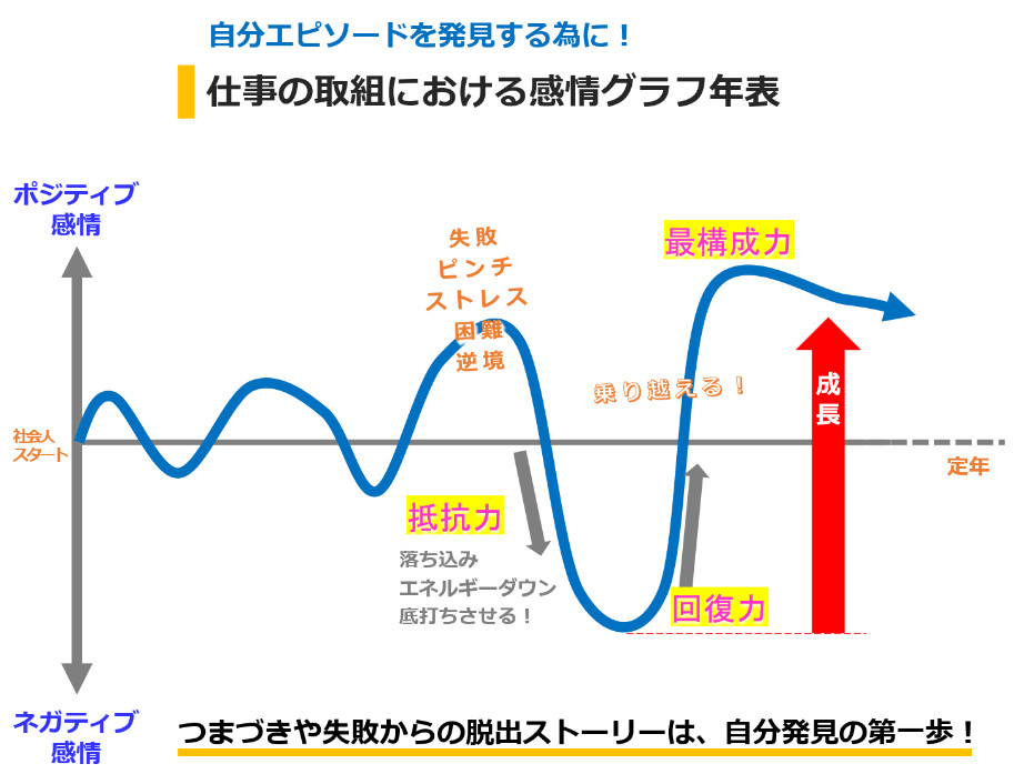 仕事人生における振返りを言語化するためのグラフ