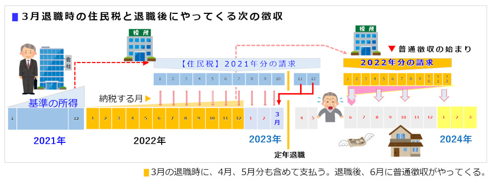 3月の定年退職者は、給与所得のあるうちに、4月5月の住民税を引かれ、6月にさらに、前年分の住民税の徴収が始まります。この内容を説明する図になります。